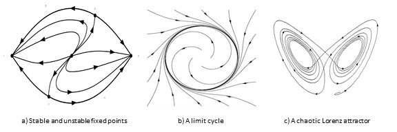 Dynamical systems.